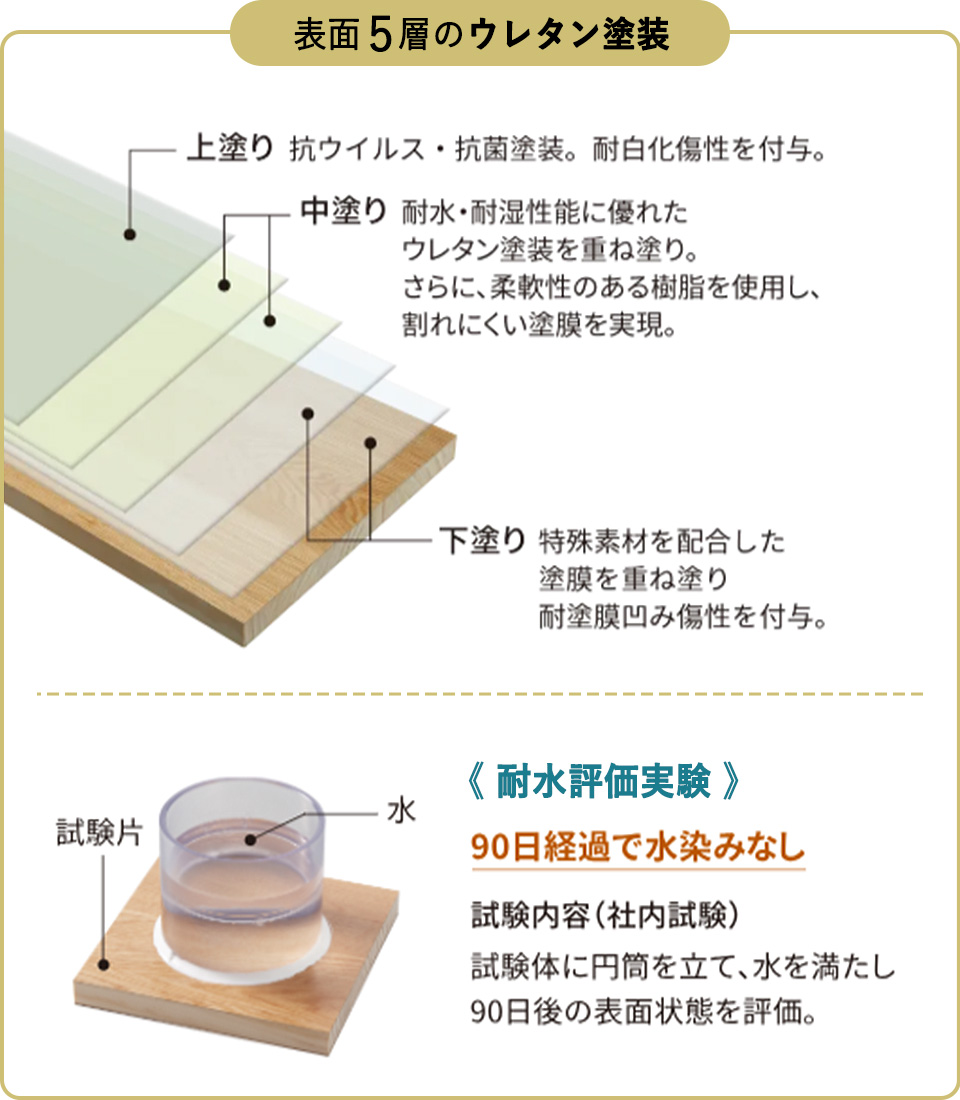 表面5層のウレタン塗装で、上塗りは「抗ウイルス・抗菌塗装。耐白化傷性を付与。」、中塗りは「耐水・耐湿性能に優れたウレタン塗装を重ね塗り。さらに、柔軟性のある樹脂を使用し、割れにくい塗膜を実現。」、下塗りは「特殊素材を配合した塗膜を重ね塗り、耐塗膜凹み傷性を付与。」しています。【耐水評価実験(社内試験)】では、試験体に円筒を立て、水を満たして90日後に表面状態を評価したところ、「90日経過で水染みなし」でした。