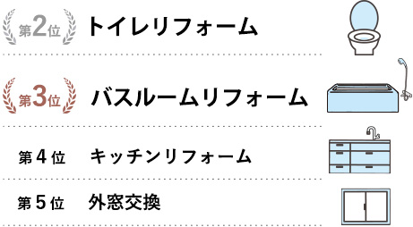第2位 トイレリフォーム 第3位 バスルームリフォーム
第4位 キッチンリフォーム 第5位 外窓交換