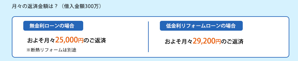 無金利ローンの場合およそ月々25,000のご返済※断熱リフォームは別途低金利リフォームローンの場合　およそ月々29,200のご返済