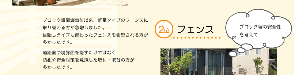 ２位フェンス　ブロック塀倒壊事故以来、軽量タイプのフェンスに取替や生垣の剪定が歳と共に大変になってきたので目隠しタイプも備わったフェンスにされる方など道路面や境界面と隠すだけではなく防犯や安全対策を意識した取付・取替の方が多かったです。