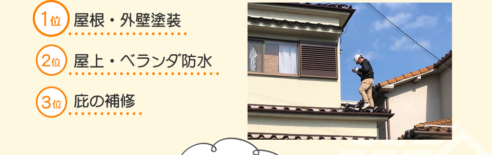 １位　屋根・外壁塗装２位　屋上・ベランダ防水３位　庇の補修