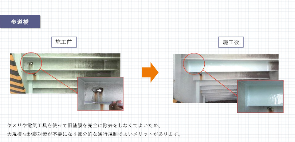 ヤスリや電気工具を使って旧塗膜を完全に除去をしなくてよいため、大規模な粉塵対策が不要になり部分的な通行規制でよいメリットがあります。