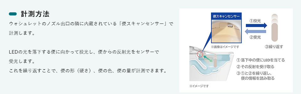 計測方法ウォシュレットのノズル出口の隣に内蔵されている「便スキャンセンサー」で計測しますLEDの光を落下する便に向かって投光し、便からの反射光をセンサーで受光します。これを繰り返すことで、便の形（硬さ）、便の色、便の量が計測できます。