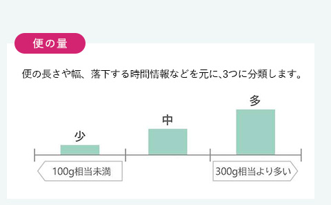 便の量　便の長さや幅、落下する時間情報などを元に、3つに分類します。
