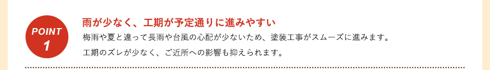 Point1 雨が少なく、工期が予定通りに進みやすい　梅雨や夏と違って長雨や台風の心配が少ないため、塗装工事がスムーズに進みます。工期のズレが少なく、ご近所への影響も抑えられます。