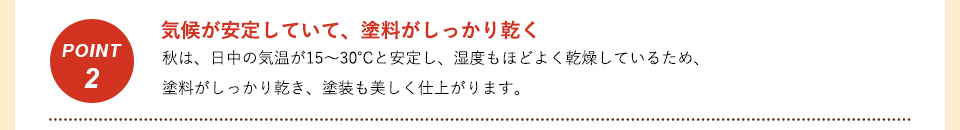 Point2 気候が安定していて、塗料がしっかり乾く 秋は、日中の気温が15～30℃と安定し、湿度もほどよく乾燥しているため、塗料がしっかり乾き、塗装も美しく仕上がります。