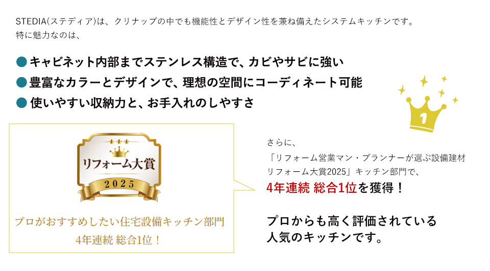 STEDIA(ステディア)は、クリナップの中でも機能性とデザイン性を兼ね備えたシステムキッチンです。特に魅力なのは、「キャビネット内部までステンレス構造で、カビやサビに強い」「豊富なカラーとデザインで、理想の空間にコーディネート可能」「使いやすい収納力と、お手入れのしやすさ」です。さらに、「リフォーム営業マン・プランナーが選ぶ設備建材 リフォーム大賞2025」キッチン部門で4年連続 総合1位を獲得！プロからも高く評価されている人気のキッチンです。