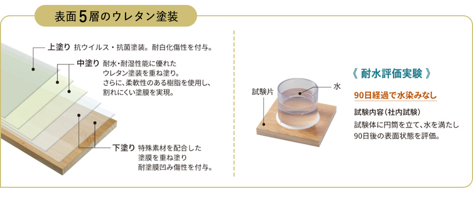 表面5層のウレタン塗装で、上塗りは「抗ウイルス・抗菌塗装。耐白化傷性を付与。」、中塗りは「耐水・耐湿性能に優れたウレタン塗装を重ね塗り。さらに、柔軟性のある樹脂を使用し、割れにくい塗膜を実現。」、下塗りは「特殊素材を配合した塗膜を重ね塗り、耐塗膜凹み傷性を付与。」しています。【耐水評価実験（社内試験）】では、試験体に円筒を立て、水を満たして90日後に表面状態を評価したところ、「90日経過で水染みなし」でした。