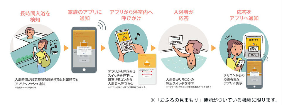 長時間入浴を検知　家族のアプリに通知　アプリから浴室内へ呼びかけ　入浴者が応答　応答をアプリへ通知　※「おふろの見まもり」機能がついている機種に限ります。
