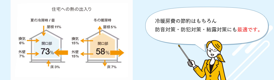 冷暖房費の節約はもちろん防音対策・防犯対策・結露対策にも最適です。